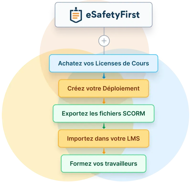 Processus étape par étape pour la création d’une répartition SCORM pour l’octroi de licences de cours