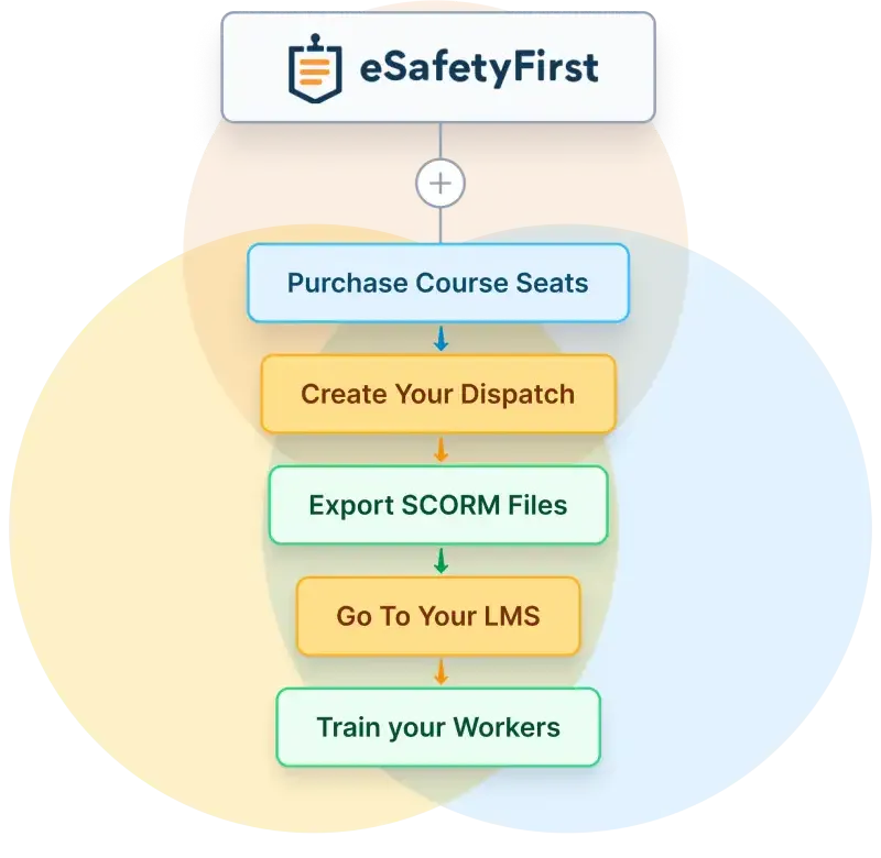 Step-by-step process for creating a SCORM Dispatch for course licensing
